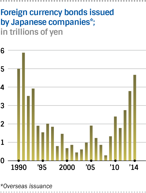 Foreign Currency Bonds