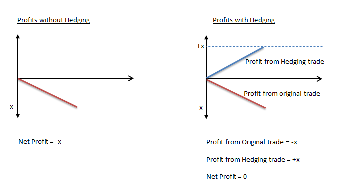 Forex Hedging Strategies