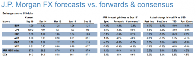 Foreign Exchange Rates Forecasting