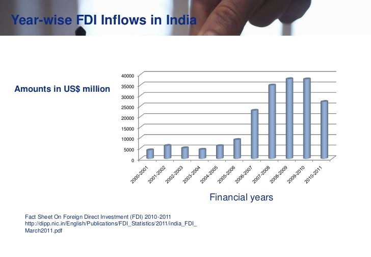 Foreign Investment Routes The FDI And FPI Yahoo India Finance