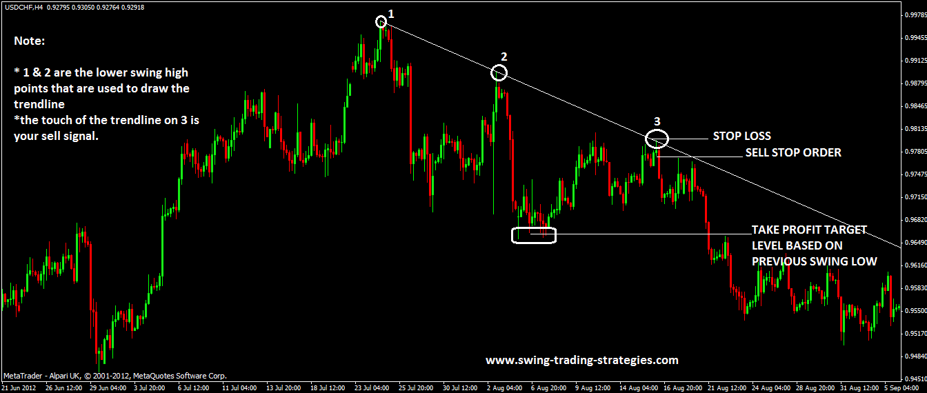 Trend Forex Trading Strategy