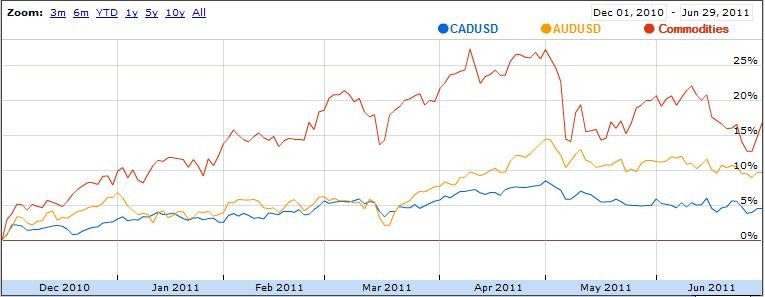 How To Trade Currency And Commodity Correlations (Fri Dec 16 2011)