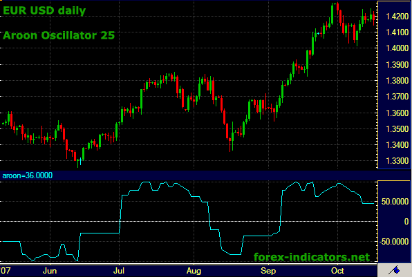 Forex Charts