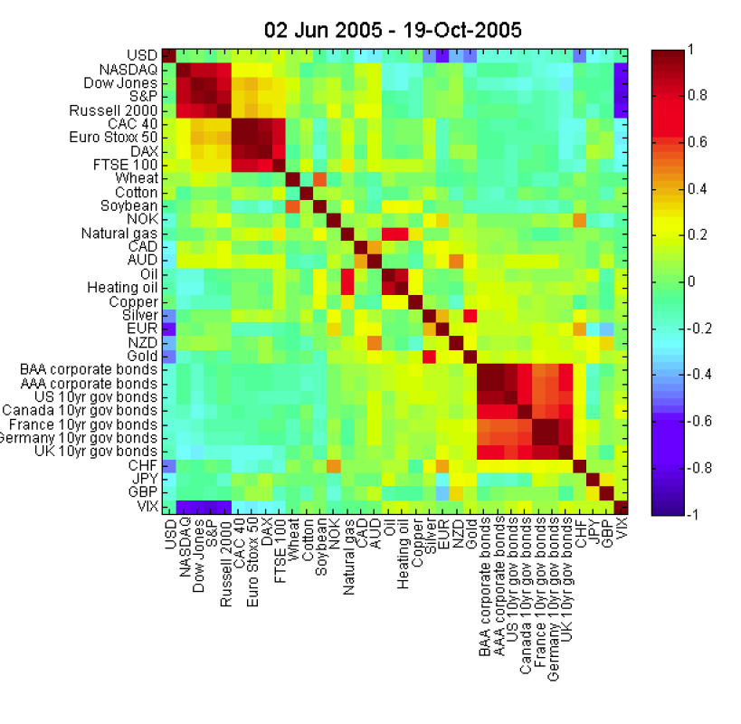 Forex Correlation Heatmap and Correlation Table