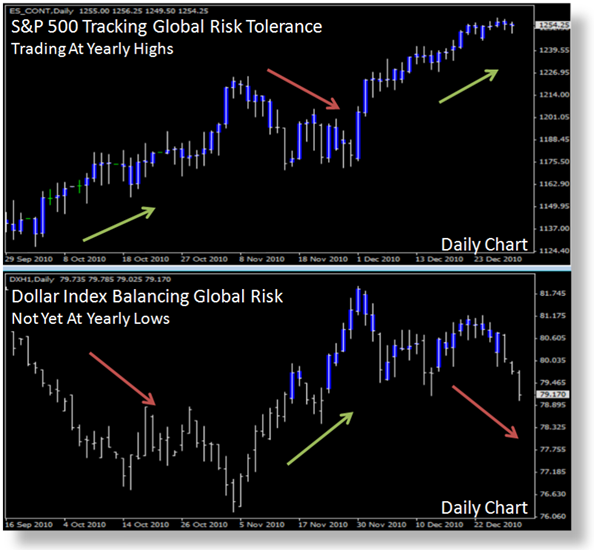 Forex Dollar and Equity Quiet Unlikely to Last