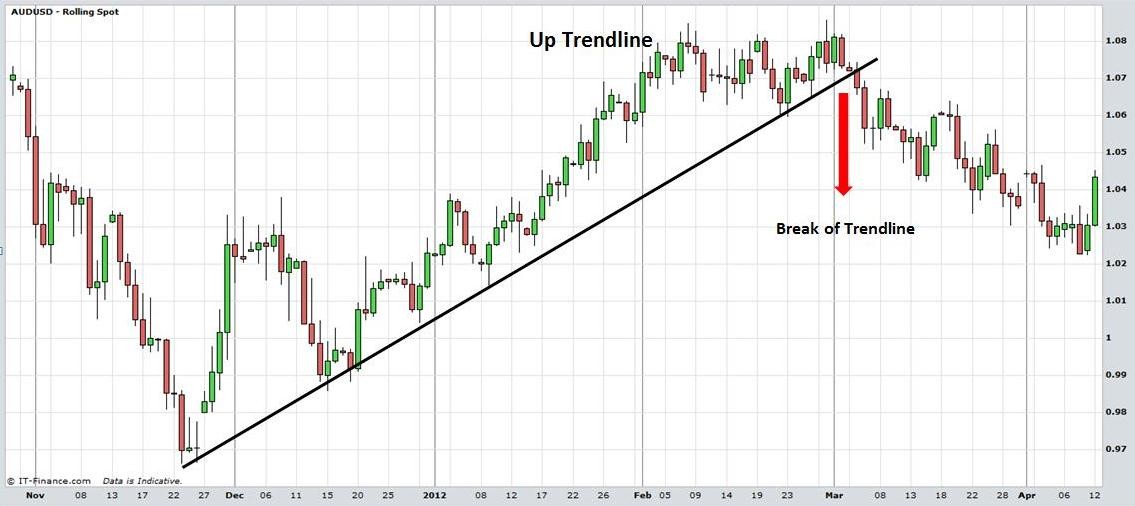 Forex Education – DailyFX Free Online Trading University