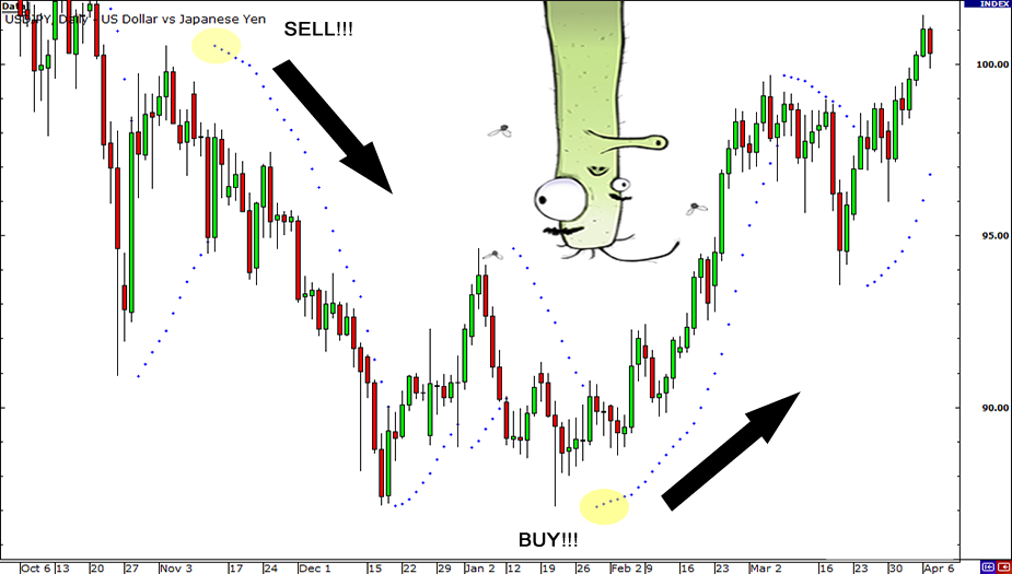 Forex Indicator Tips Parabolic SAR Forex Indicator