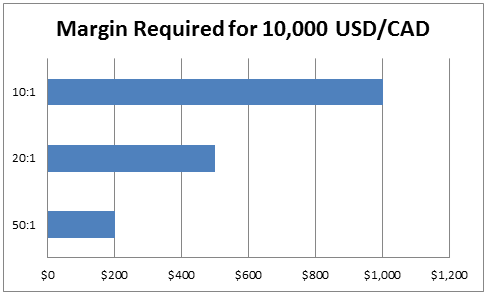 How Does Margin Trading In How Does The Forex Market How Does Margin Trading In How Does The Forex Market