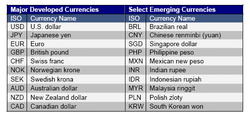 Forex Market Basics