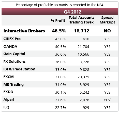 Forex Market Comparison