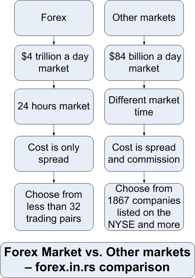 Forex v Comparation Review