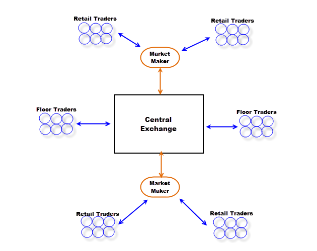 Forex Market Structure