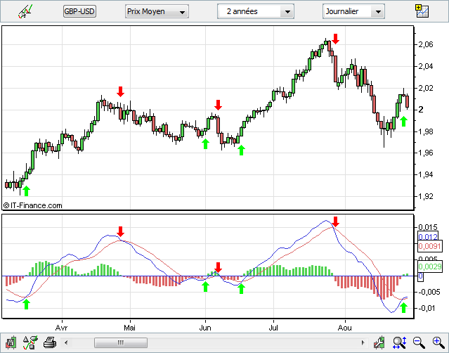 Forex Moving Average Convergence Divergence