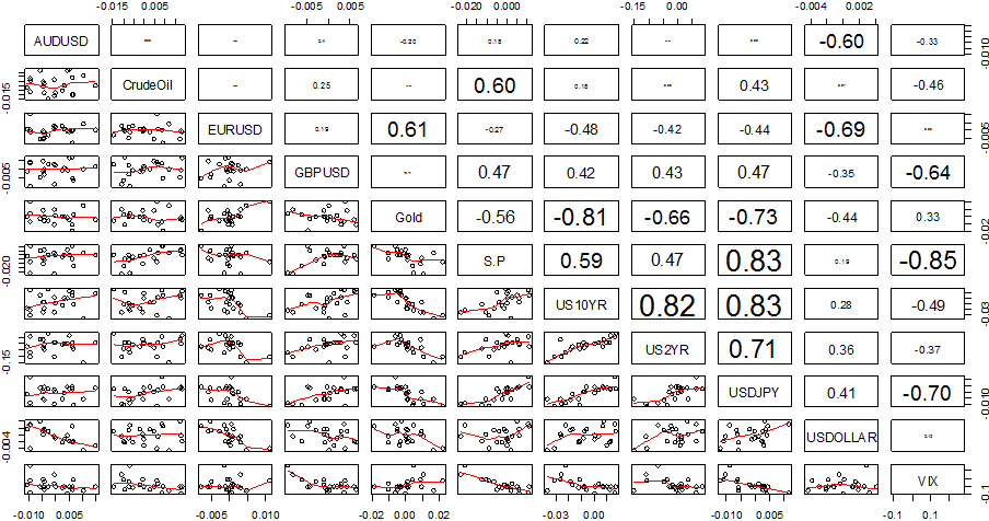 Forex s correlation with oil and gold