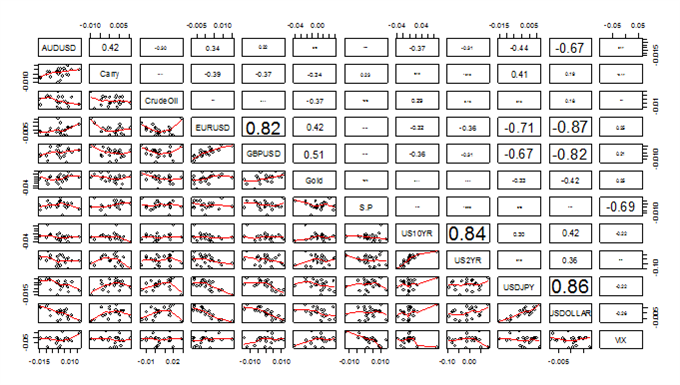 Forex s correlation with oil and gold