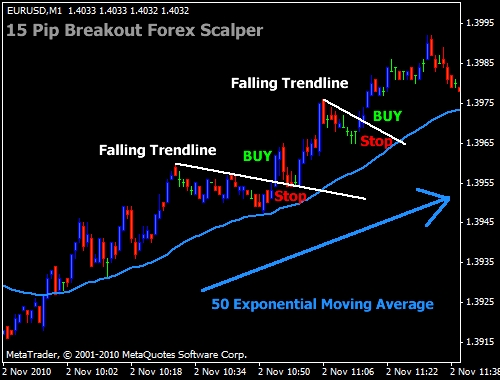 Forex 5 Minute Scalping Strategy