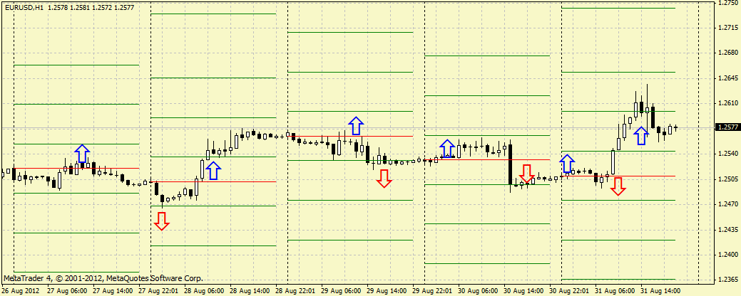 Forex Strategy Day Open Fibo