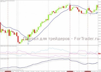 Forex Strategy Gann Hilo DMI System