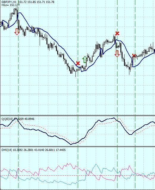 Forex Strategy Gann Hilo DMI System