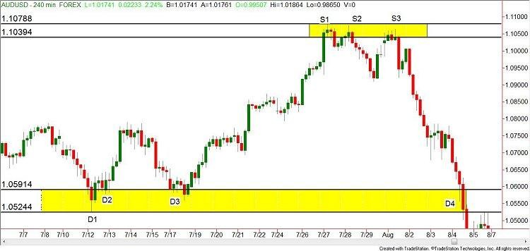 Forex Strategy Memory prices