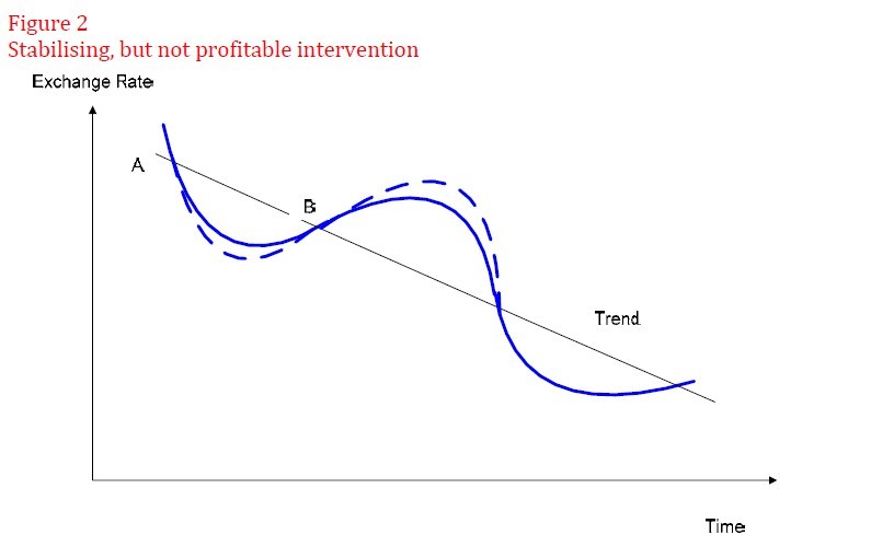 How To Profit From Interventions In The Forex Market