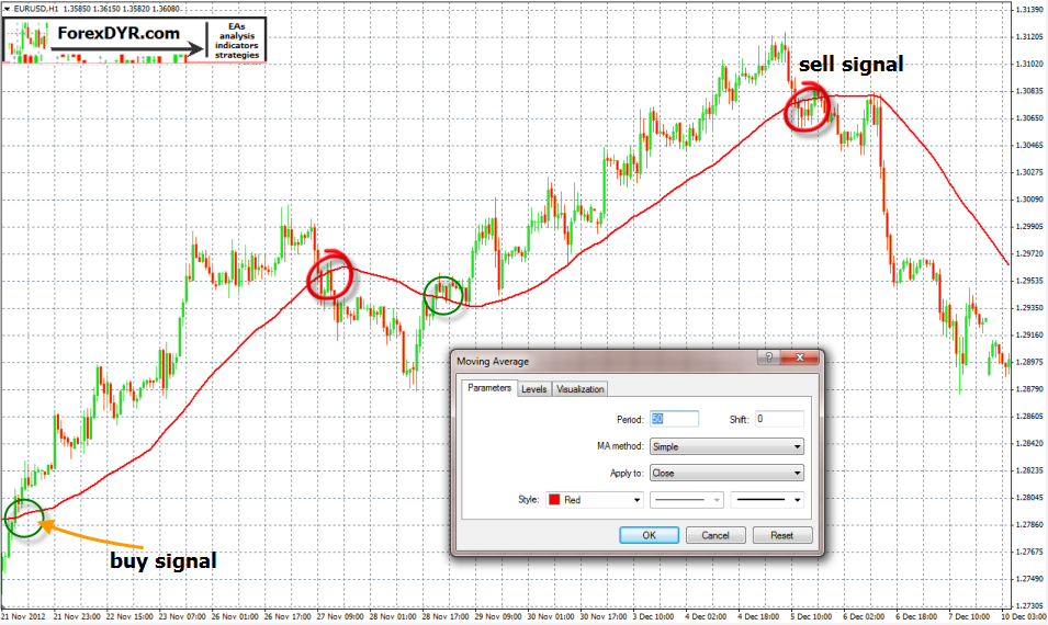 Forex Trading Strategies Simple Moving Average and MACD
