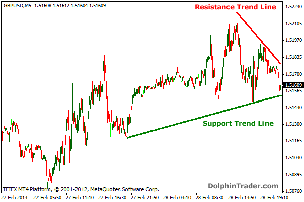 Forex Trendline EA Automated Trend Trading on MT4