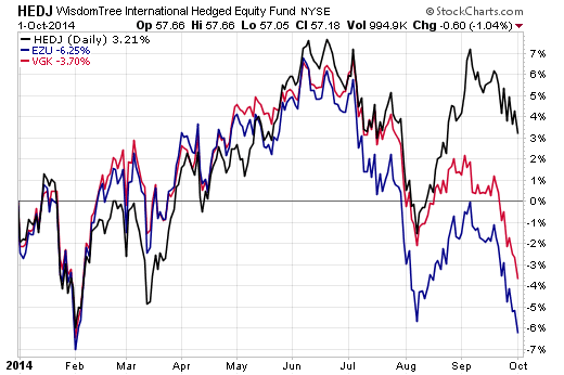 Forget Europe s Currency Risks with These Hedged ETFs ETF News And Commentary