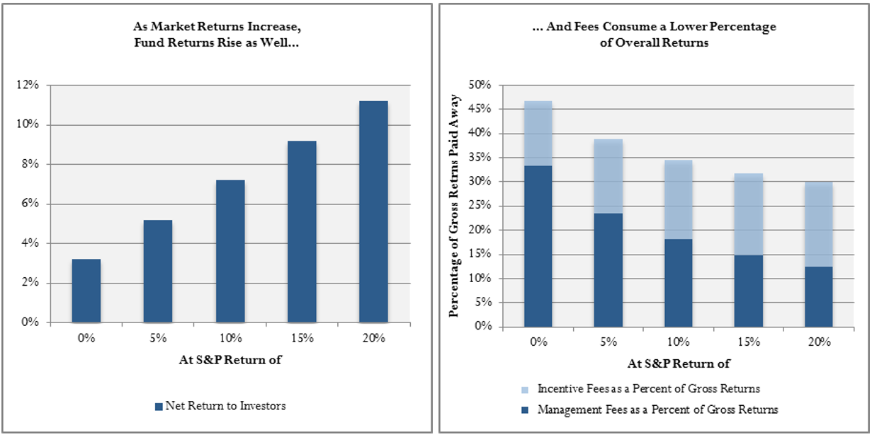 Four Key Factors That Every Hedge Fund Investor Should Consider