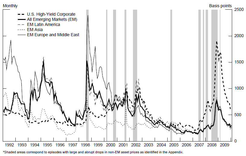 Four Reasons for Declining Risk in Emerging Market Bonds