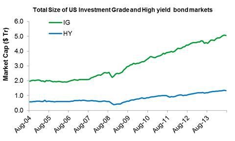 Four Ways to Increase Your Corporate Bond Exposure_3