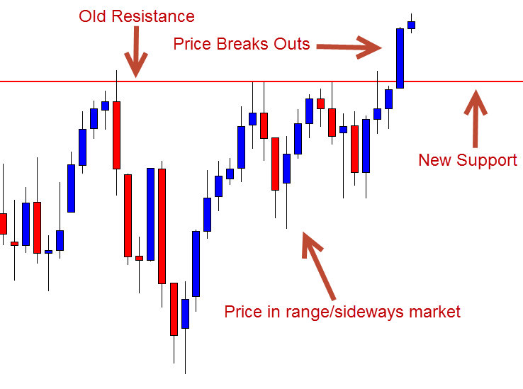 Fox Trader Forex Should You Be Trading Trend Or Range