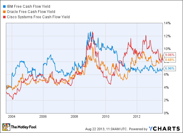 Free Cash Flow Yield Define