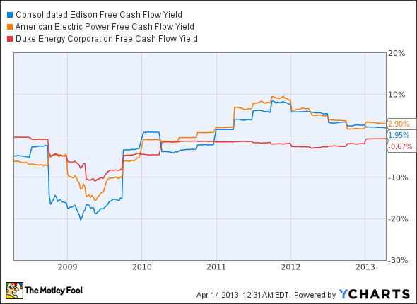 Free Cash Flow Yield Define