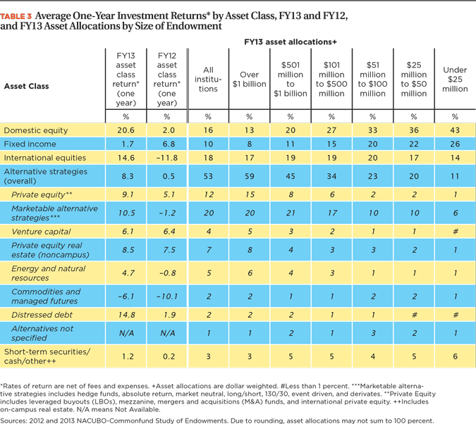 Investment Return on Different Asset Classes Varies Widely Over Time