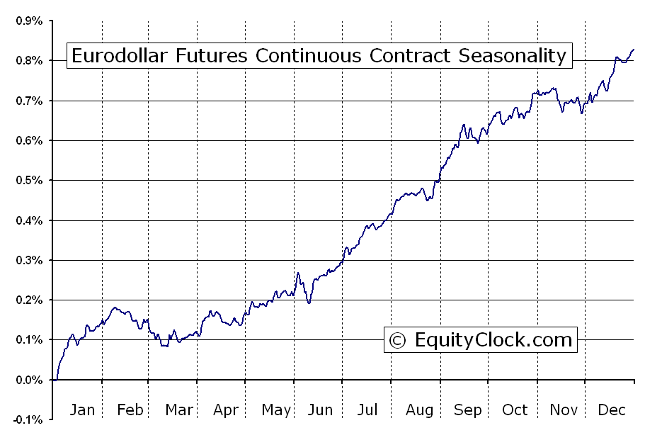 Futures Eurodollar futures