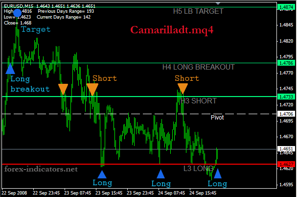 Trading Camarilla Pivots Camarilla Equation in Forex