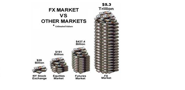 Advantages of Forex Trading Over Equity Stocks Markets