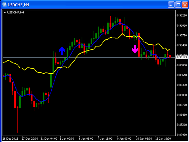 Gann Time Clusters Indicator