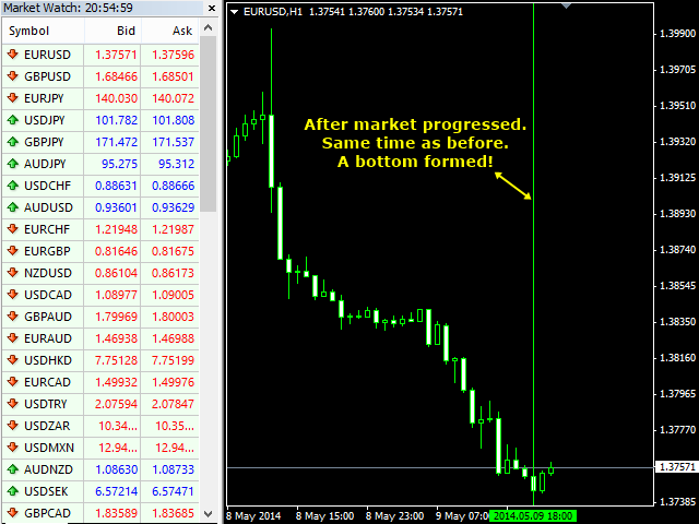 Gann Time Clusters Indicator