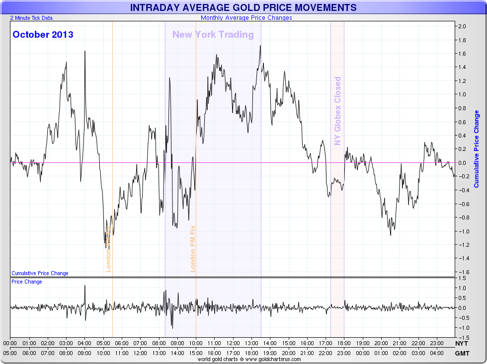 Getting into the Gold Market