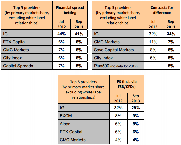 Getting Market Leverage CFD versus Spread Betting_2