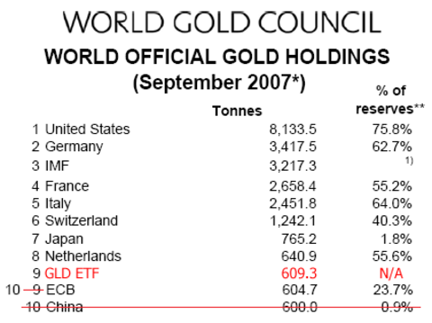 GLD No Longer Among Top 10 Biggest ETFs