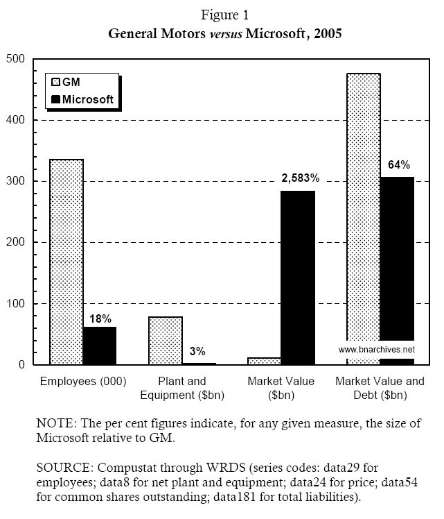 GM bonds conversion to stock creates new set of problems