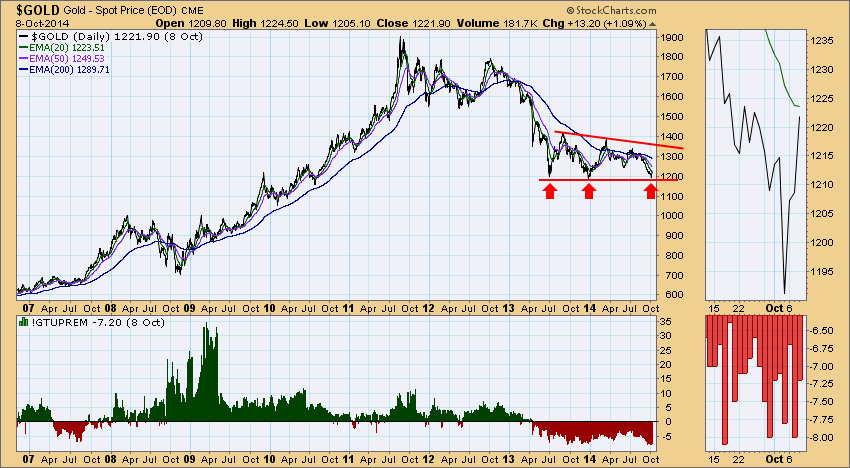 Gold and Silver Price Decline Continues