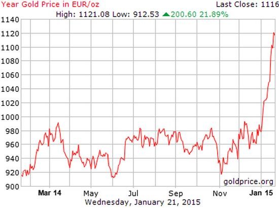 Gold doesn t pay interest Neither do money market funds