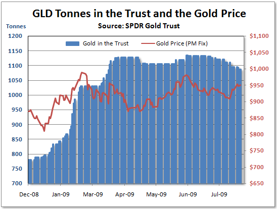 Gold Don t Fight The FED SPDR Gold Trust ETF (NYSEARCA GLD)