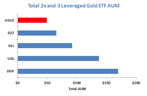 Gold ETF Double Gold ETF