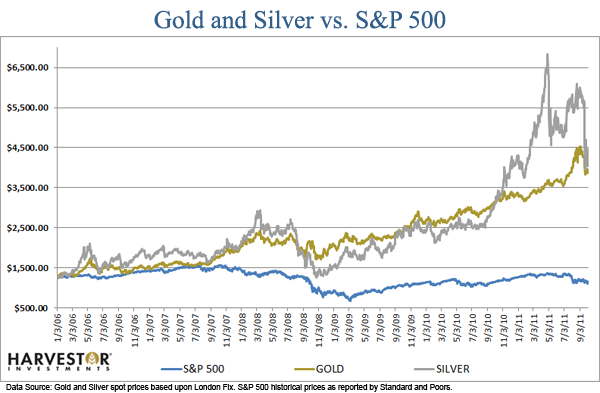 Investing in Precious Metals Investment U