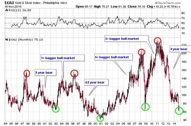 Gold Is In A Bull Market And Stocks Are In A Bear Market